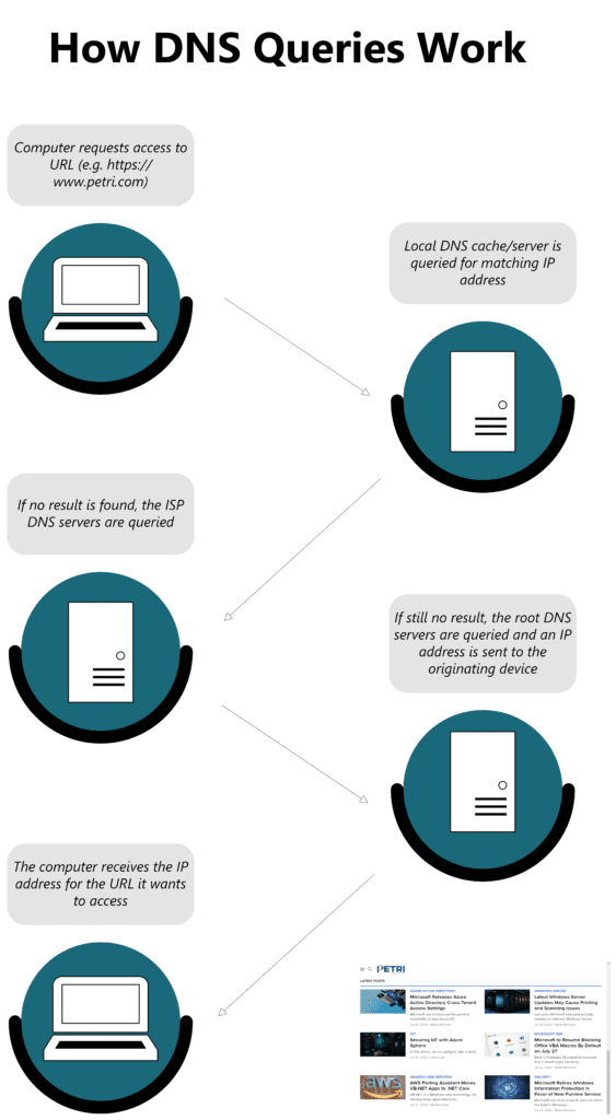 How DNS queries work infographic