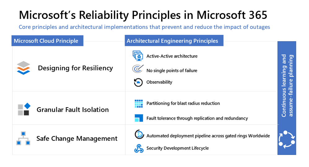 Microsoft Teams reliability principles