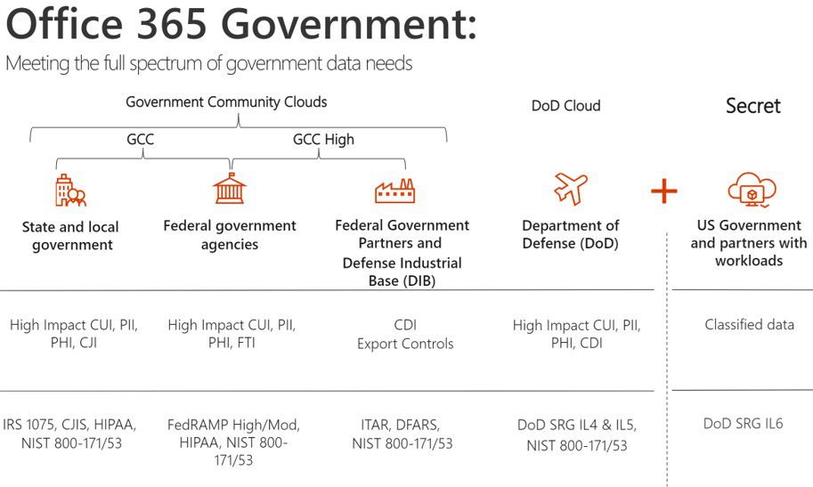 Microsoft to Launch Office 365 Government Secret Cloud in Mid-2022