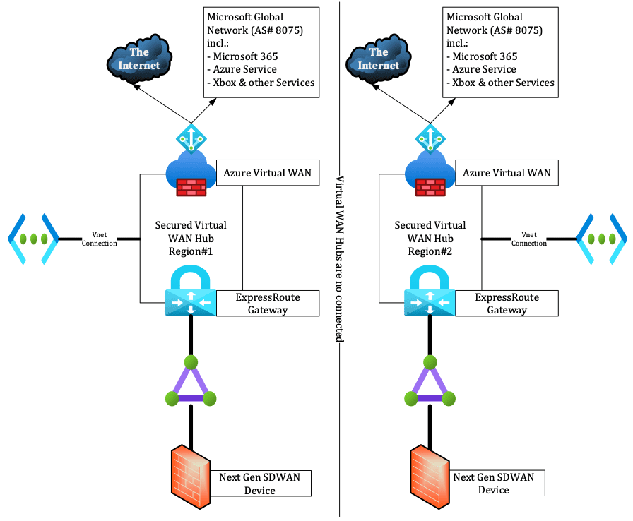 Two separate circuits connected to two separate Virtual WAN hubs