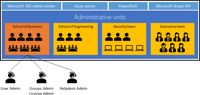 Microsoft Rolls Out Dynamic Administrative Units Support for Azure AD