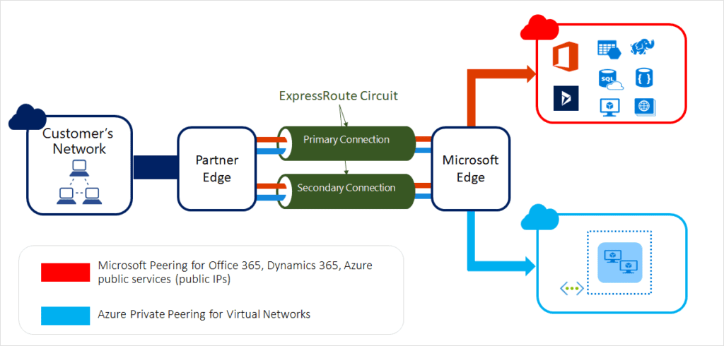 The different Azure ExpressRoute circuits