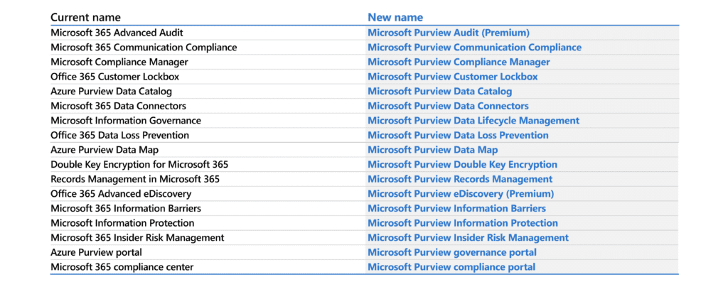 Microsoft Renames Data Governance and Compliance Products to "Microsoft Purview"