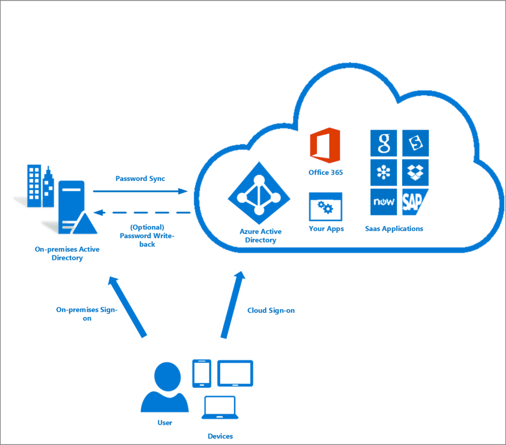 Active Directory Vs Azure Ad And Other Identity Providers