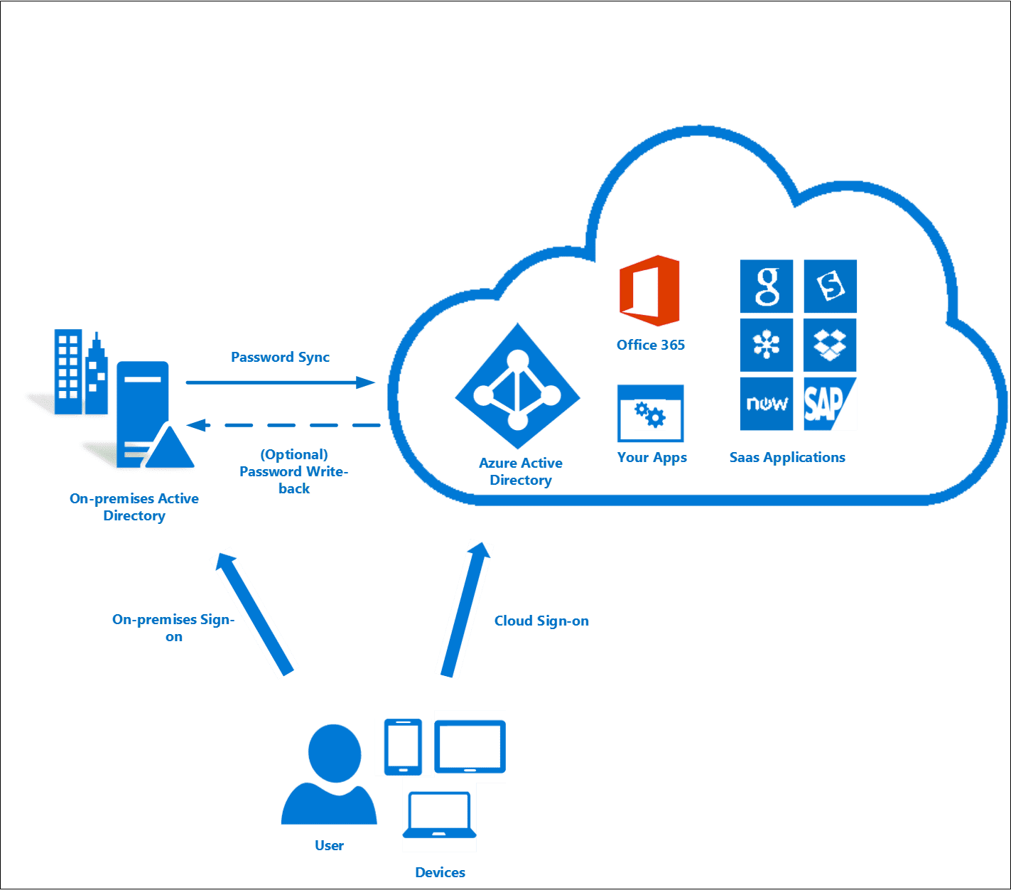 active-directory-vs-azure-ad-and-other-identity-providers