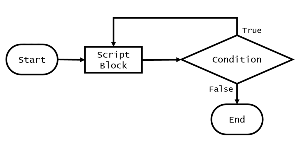 Diagram showing how a Do-While loop works