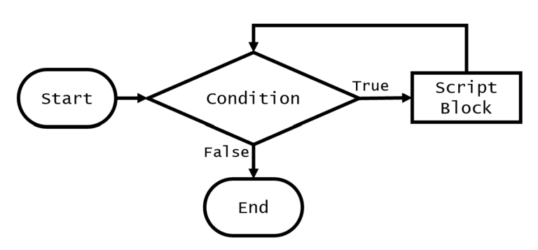 How to Use PowerShell For Loop, While Loop, and Other Loops