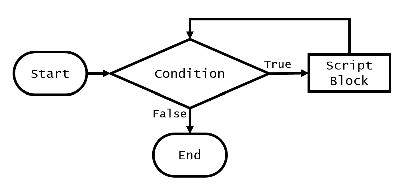 How to Use PowerShell For Loop, While Loop, and Other Loops