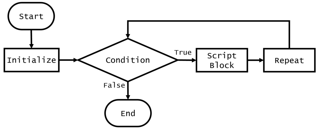 Diagram showing how a For loop works 