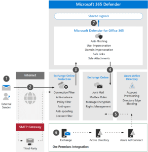 Understanding Office 365 Quarantine | Petri IT Knowledgebase