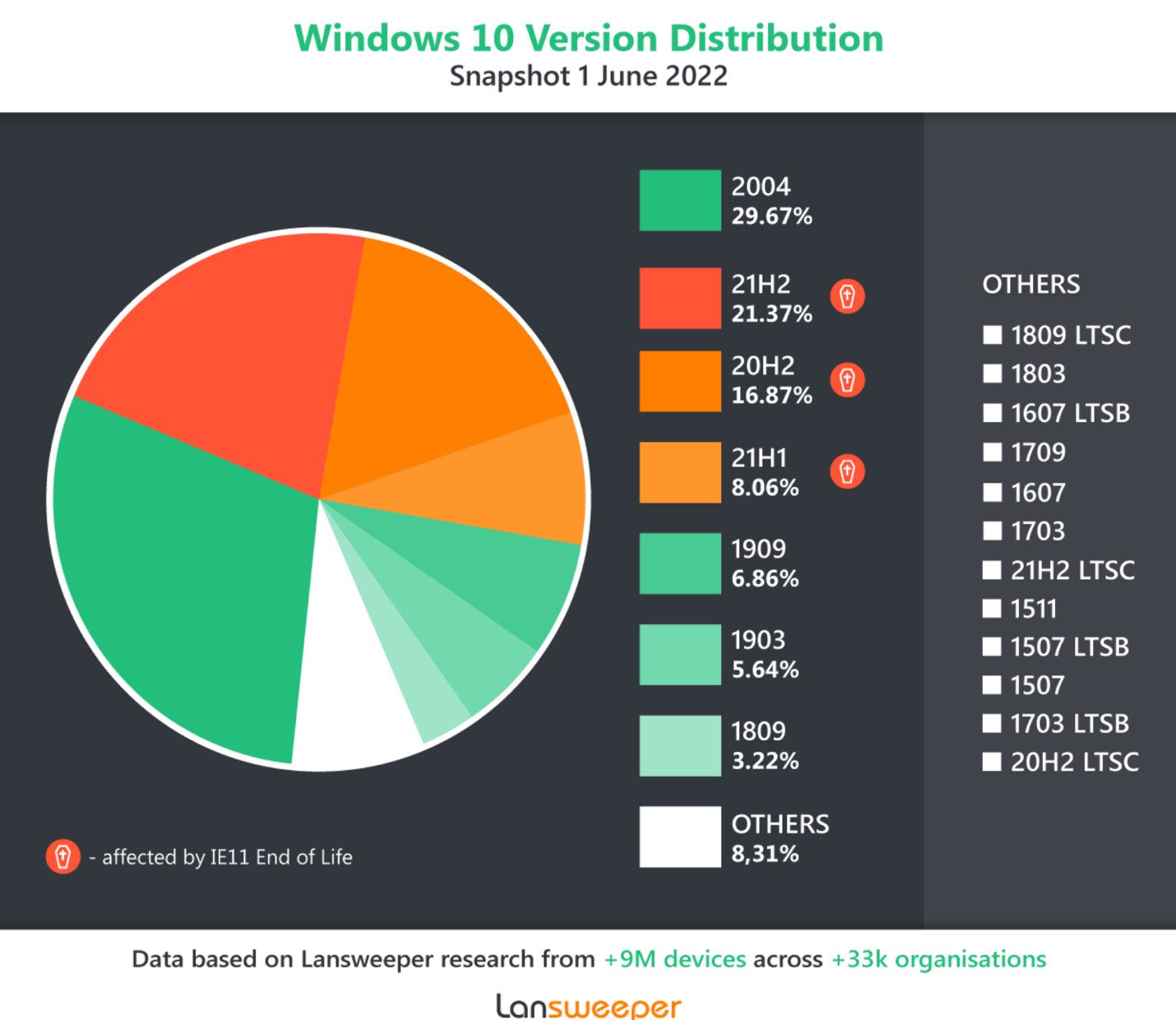 New Report Shows 47% of Enterprise Windows 10 PCs Could Be Impacted by Internet Explorer’s Retirement on June 15