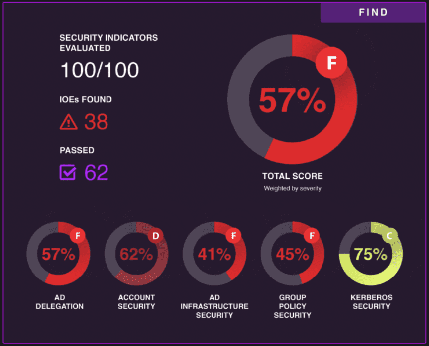 Purple Knight Security Indicators evaluated