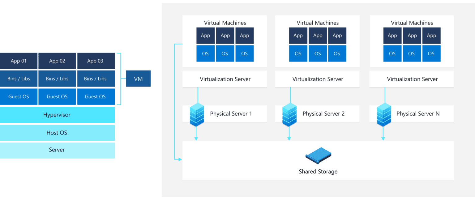 What Is A Virtual Machine? | Petri IT Knowledgebase