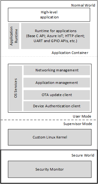 Azure Sphere software architecture and OS