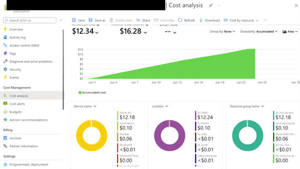 The Azure monitoring dashboard shows fees for Azure Stack HCI usage