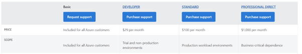 Pricing details for Azure support options