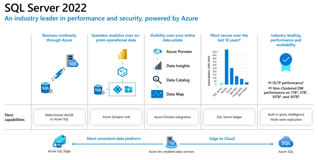 SQL Server 2022 new features powered by Azure
