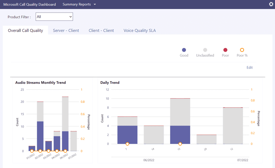 The Call quality dashboard in the Teams admin center.