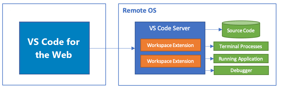 microsoft-launches-visual-studio-code-server-in-preview-laptrinhx