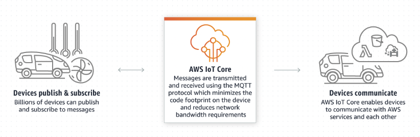 AWS IoT Core uses the MQTT network protocol for communicating with IoT devices.