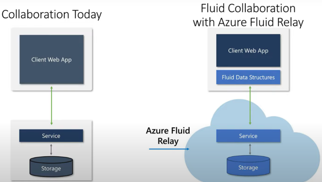 Microsoft Azure Fluid Relay Service is Now Generally Available