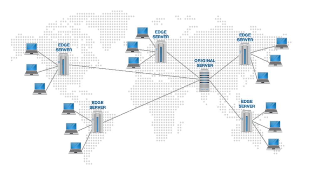 CDNs are built with a network of nodes and servers spread out across multiple Internet backbones.