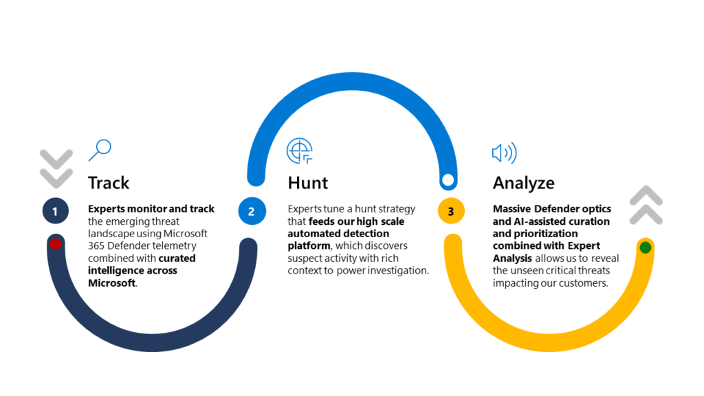 Microsoft Defender Experts for Hunting Lets Businesses Proactively Hunt Threats