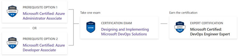 A Guide to Azure Certification | Petri IT Knowledgebase