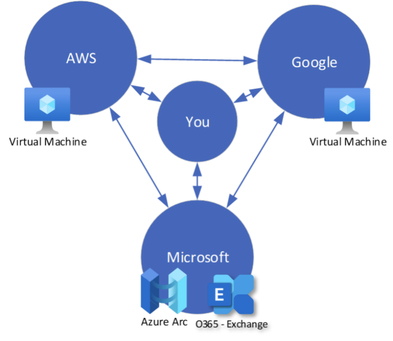 What Is A Hybrid Cloud Architecture? | Petri IT Knowledgebase