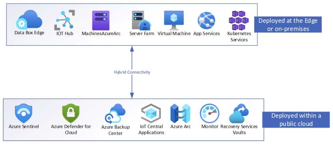 What Is A Hybrid Cloud Architecture? | Petri IT Knowledgebase