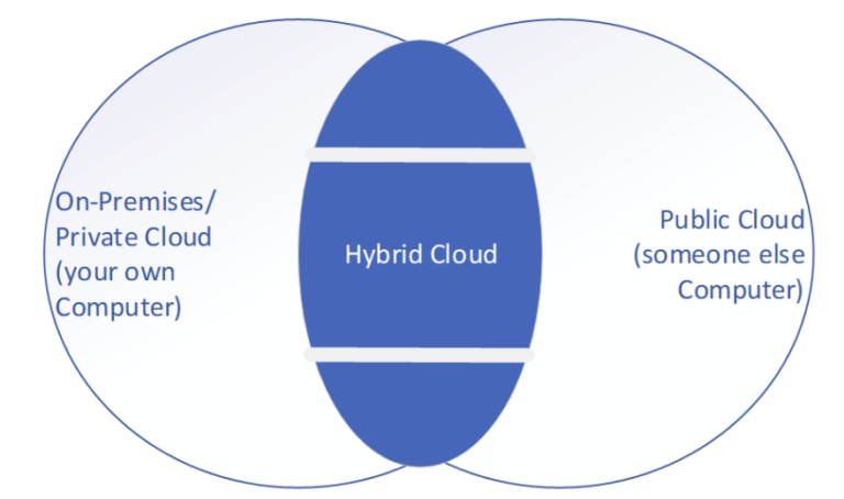 What is a Hybrid Cloud Architecture? | Petri IT Knowledgebase
