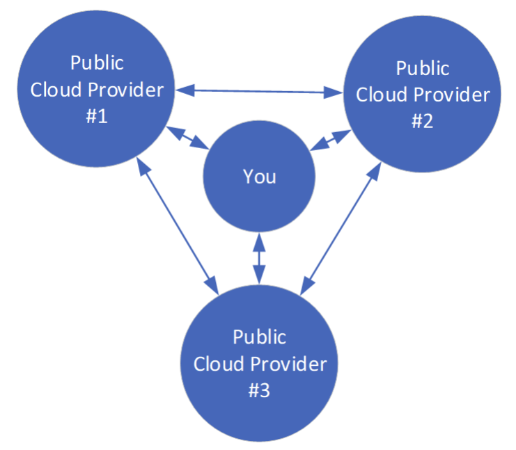 A multi-cloud architecture