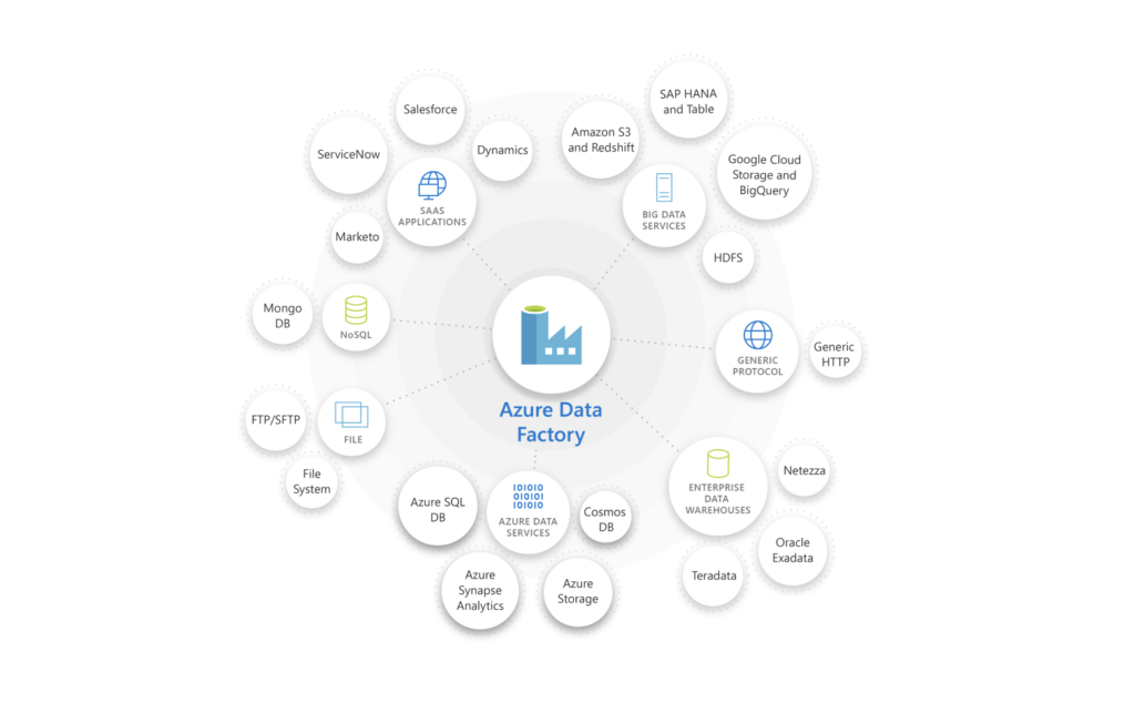 Azure Data Factory can integrate data from various platforms 