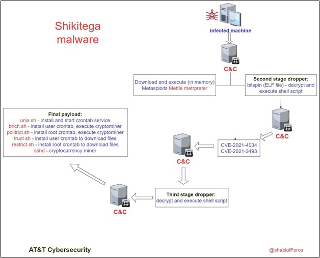 Researchers Warn About New Shikitega Malware Targetting Linux Endpoints and IoT Devices