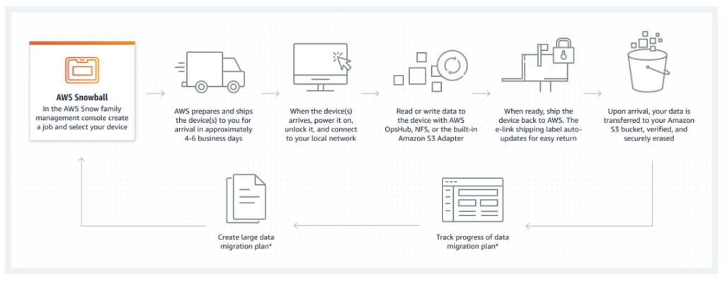 How Amazon Snowball Edge works