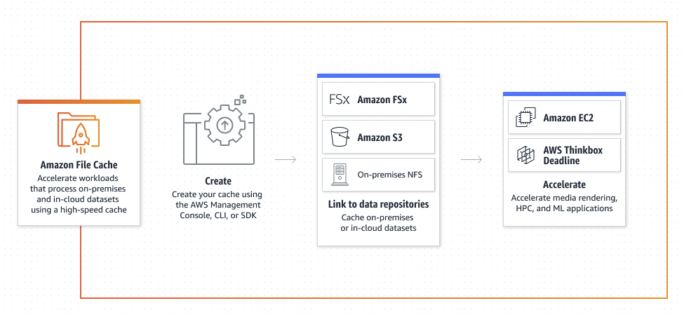 Amazon File Cache provides a high-speed cache on AWS