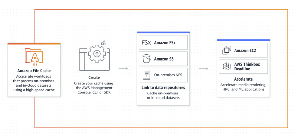 AWS Announces Amazon File Cache Petri IT Knowledgebase