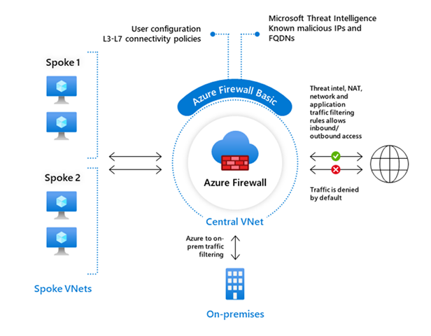 Azure Firewall Basic Now Available in Preview for Small Businesses