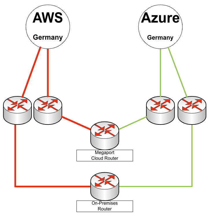 Azure Expressroute And Aws Direct Connect