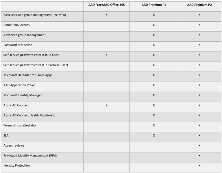 microsoft azure active directory premium p1 vs p2