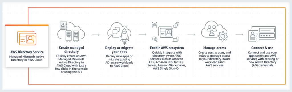 AWS Managed Active Directory lets you migrate AD-dependent applications and Windows workloads to AWS.