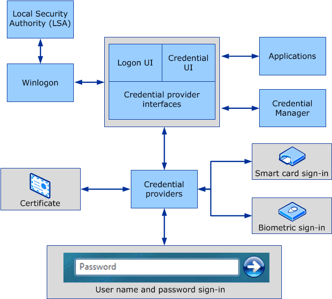 The Windows authentication stack in beautiful 'Visio' form