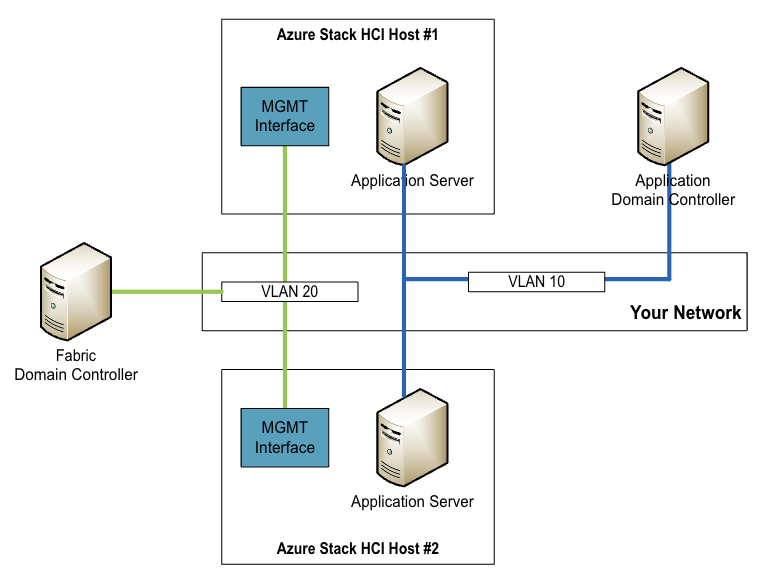 Our two Azure Stack HCI hosts don't need to be in the same network as our underlying infrastructure