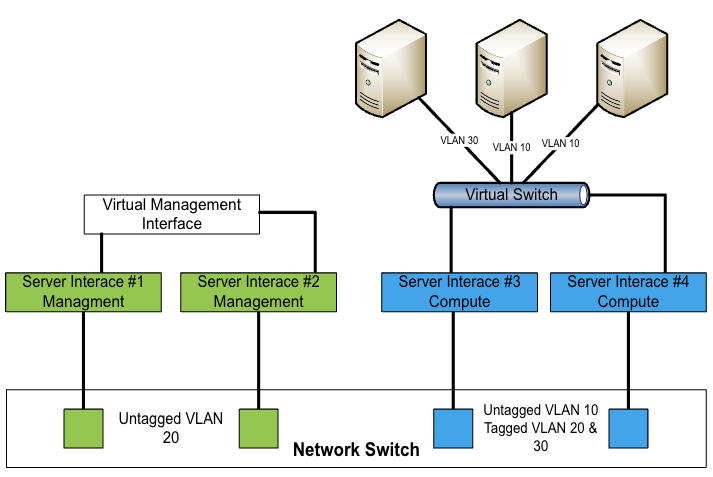 You need to correctly set up VLAN tagging on your physical switches