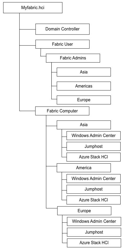 You can create your Active Directory structure this way