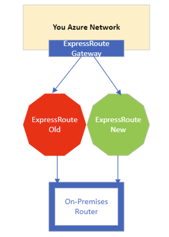 Your network architecture after creating a new Azure ExpressRoute connection