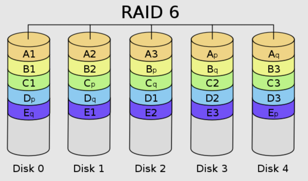 How a RAID 6 configuration works