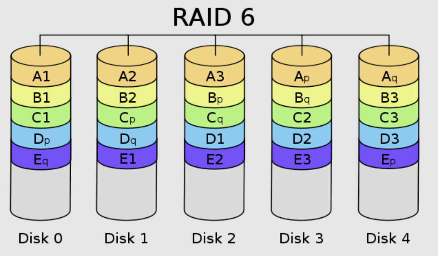 RAID 5 Vs RAID 6: How To Choose The Best RAID Configuration | Petri