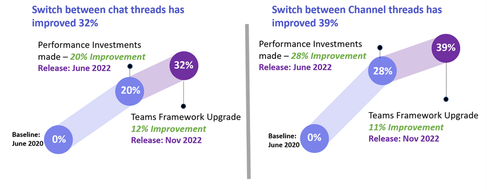 Microsoft Teams Gets a Performance Boost with Framework Upgrade