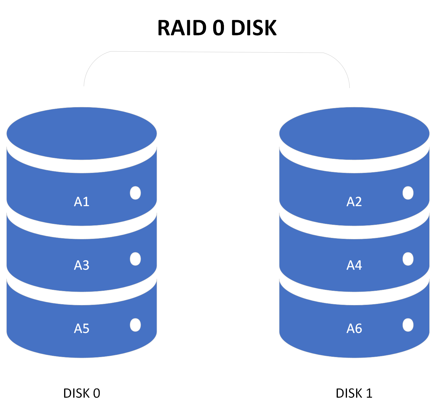 How to Choose Between RAID 0 Vs. RAID 1 Petri IT Knowledgebase